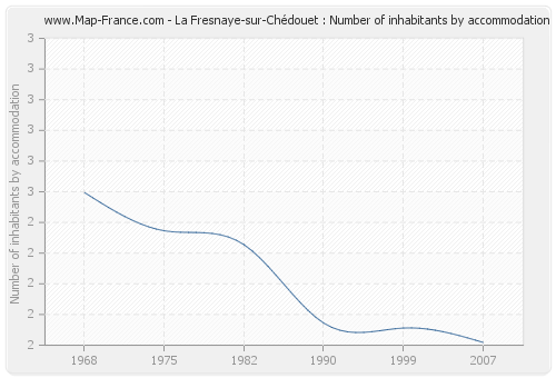 La Fresnaye-sur-Chédouet : Number of inhabitants by accommodation